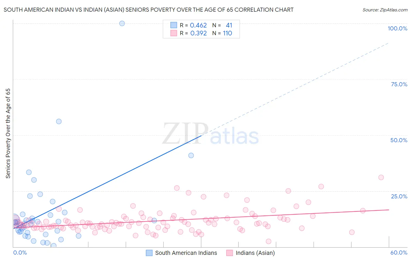 South American Indian vs Indian (Asian) Seniors Poverty Over the Age of 65