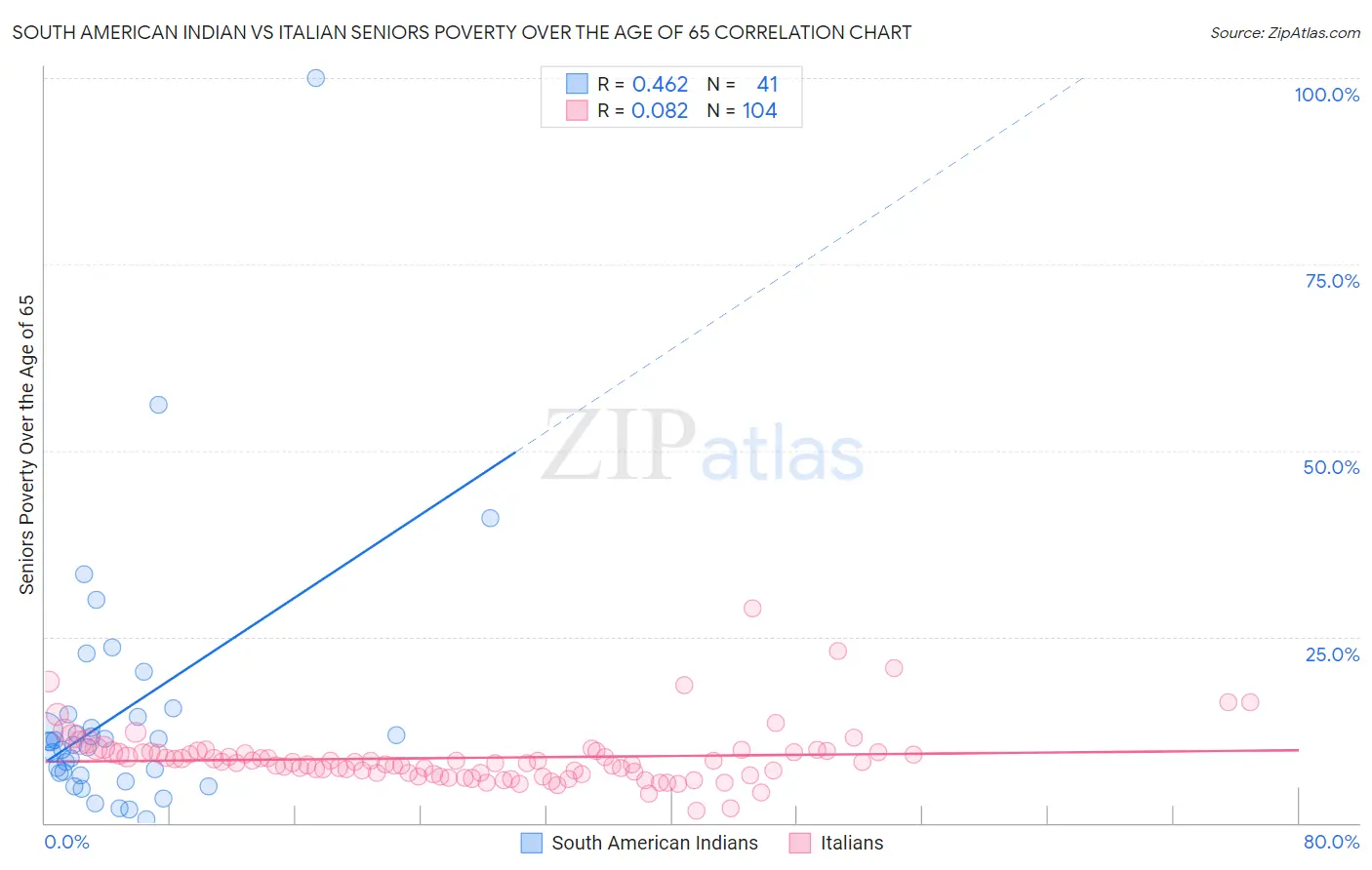 South American Indian vs Italian Seniors Poverty Over the Age of 65