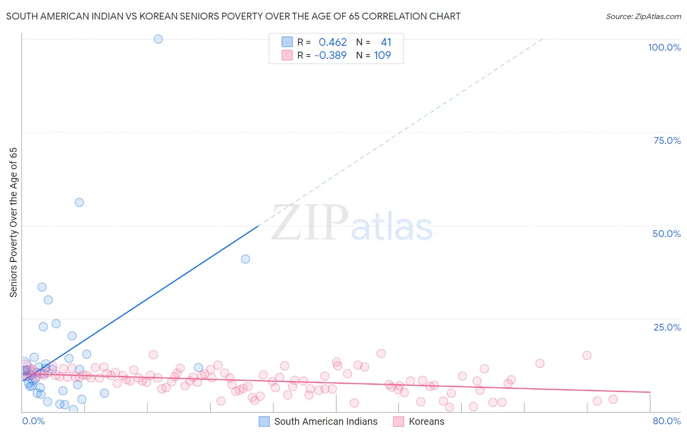 South American Indian vs Korean Seniors Poverty Over the Age of 65