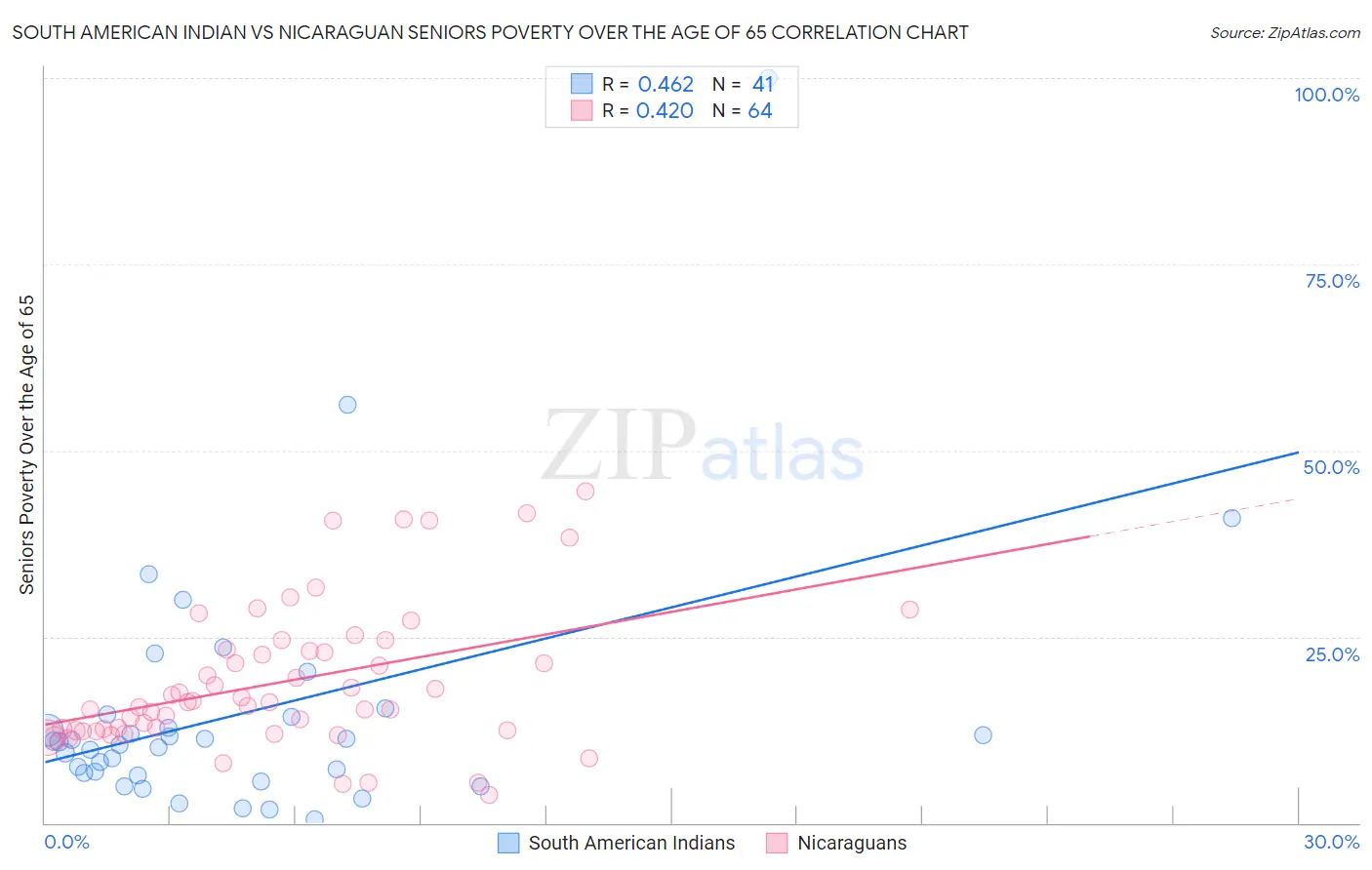 South American Indian vs Nicaraguan Seniors Poverty Over the Age of 65