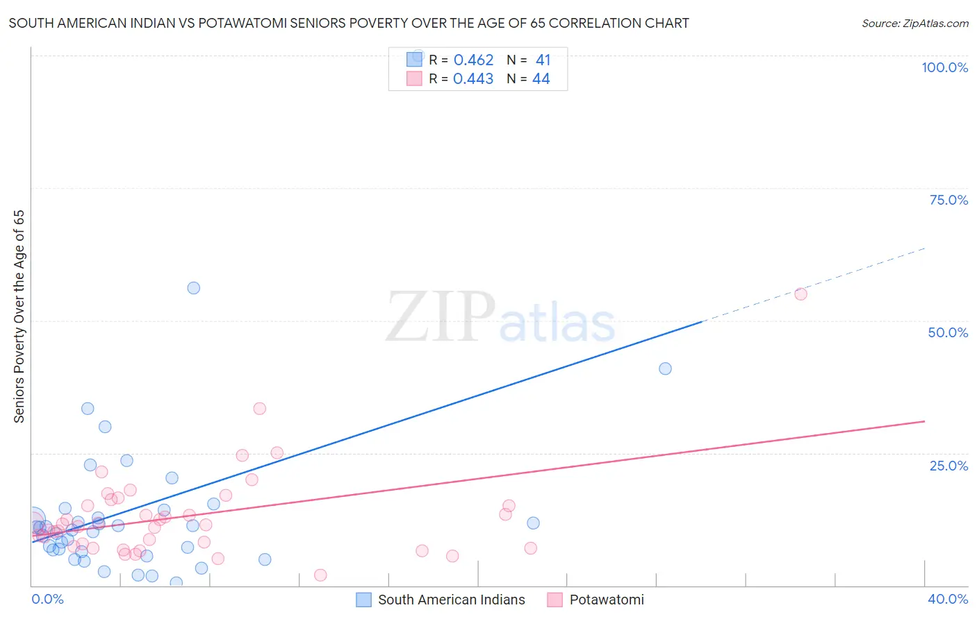 South American Indian vs Potawatomi Seniors Poverty Over the Age of 65