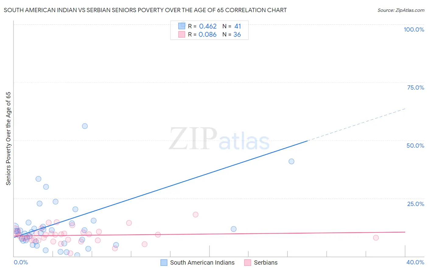 South American Indian vs Serbian Seniors Poverty Over the Age of 65