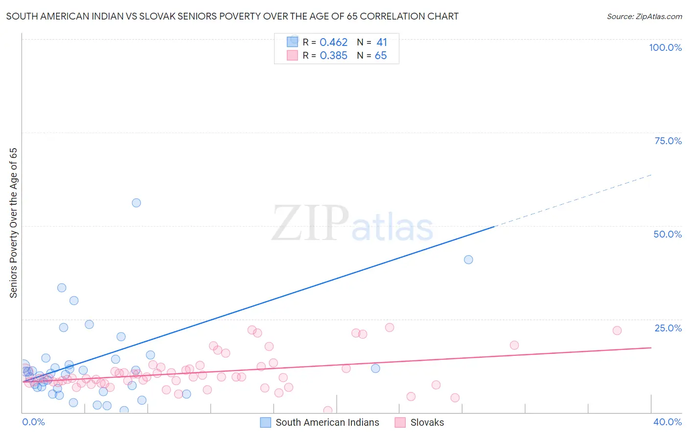 South American Indian vs Slovak Seniors Poverty Over the Age of 65