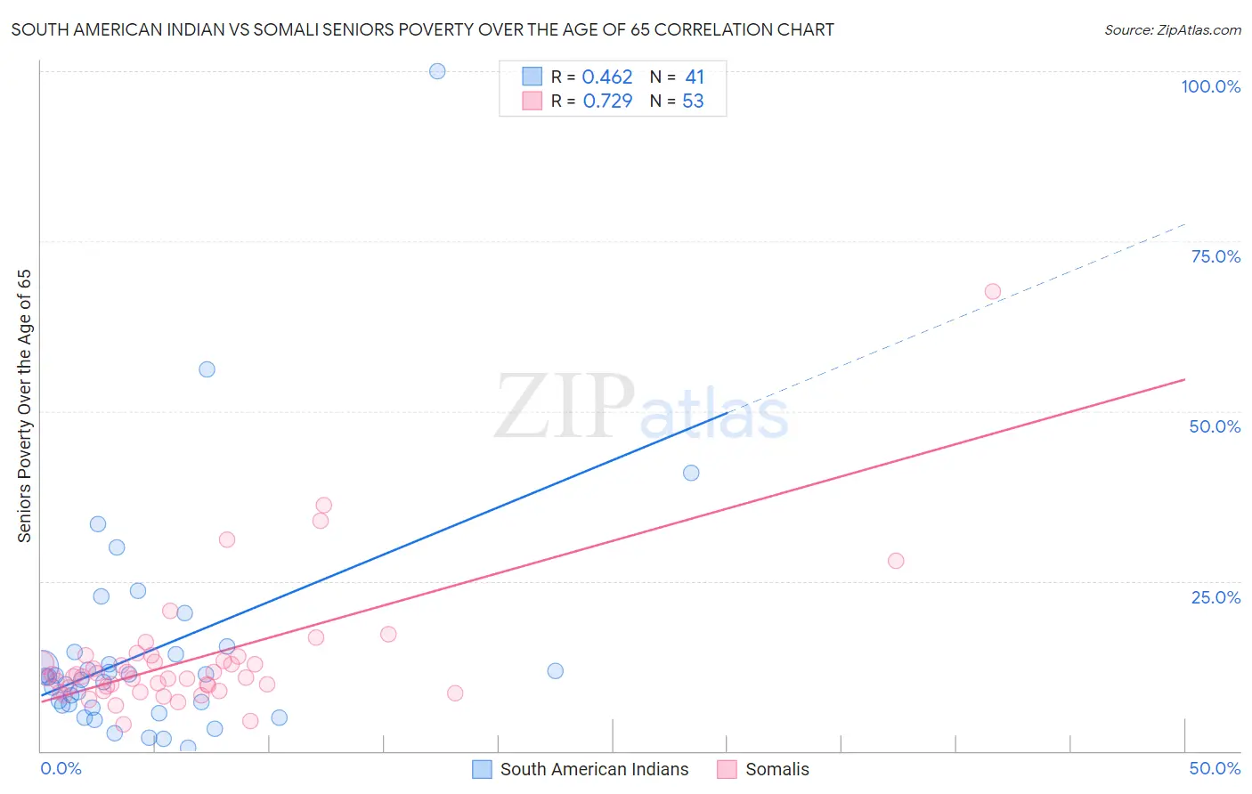 South American Indian vs Somali Seniors Poverty Over the Age of 65