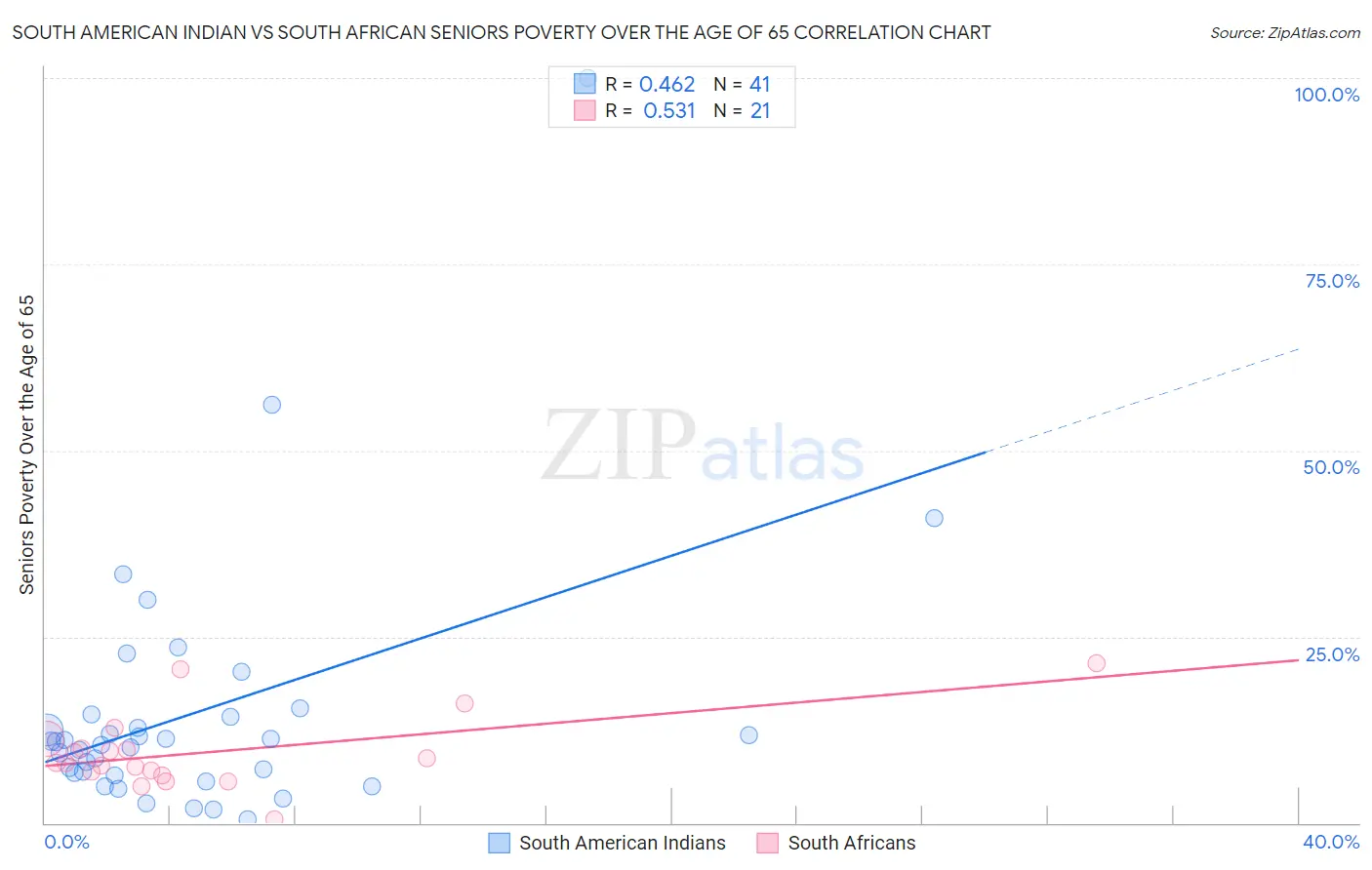 South American Indian vs South African Seniors Poverty Over the Age of 65