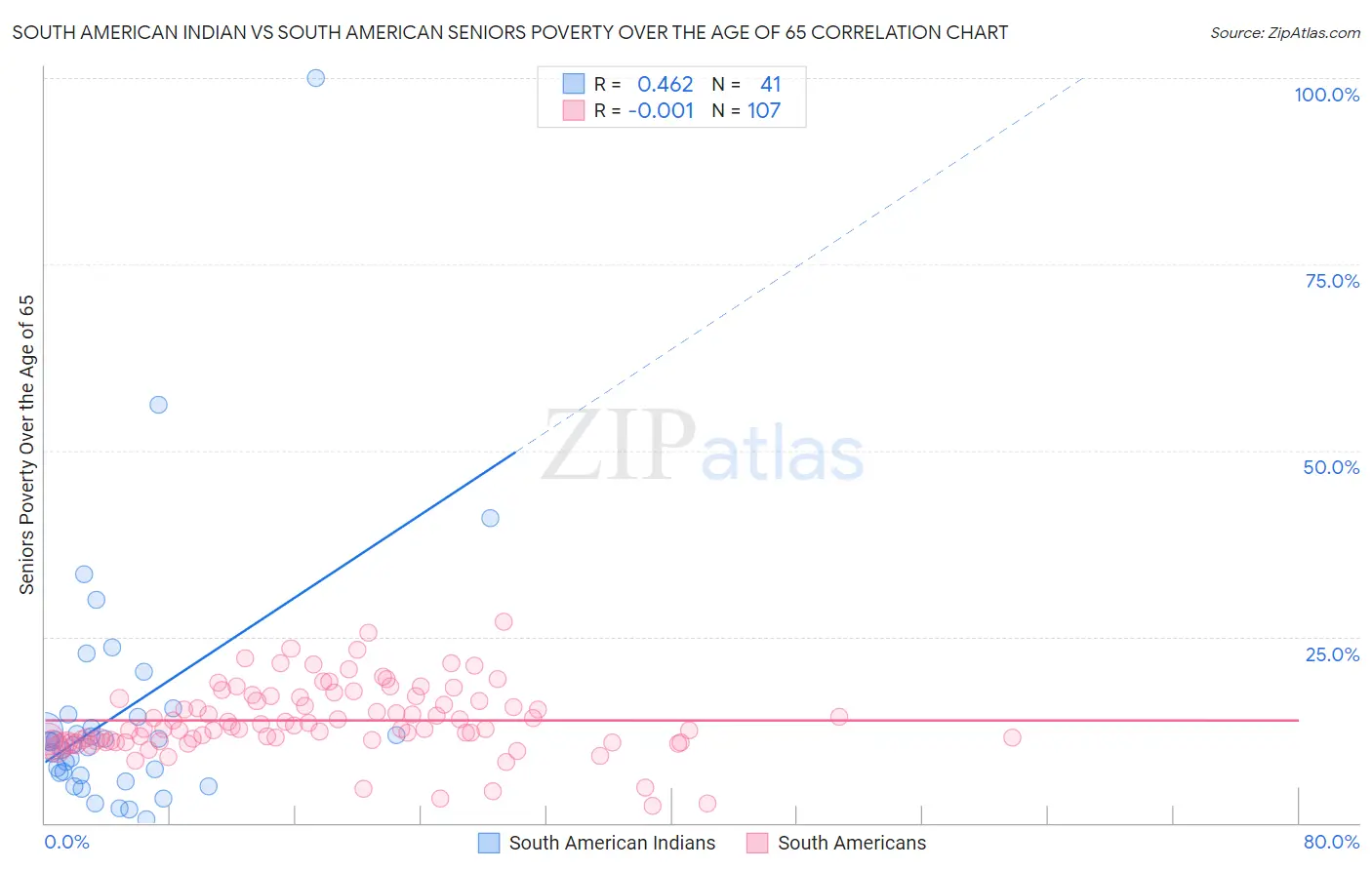 South American Indian vs South American Seniors Poverty Over the Age of 65