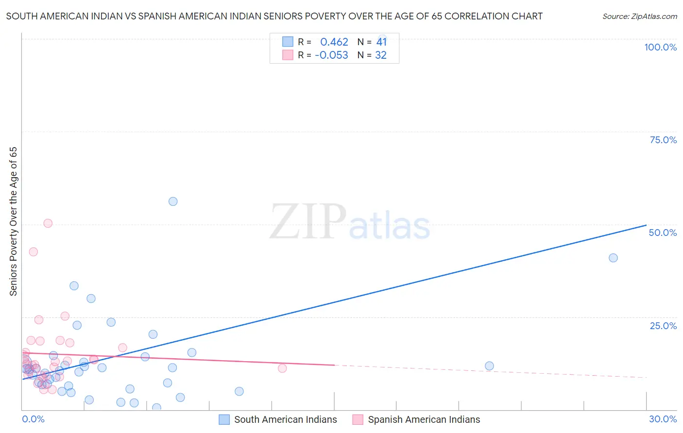 South American Indian vs Spanish American Indian Seniors Poverty Over the Age of 65