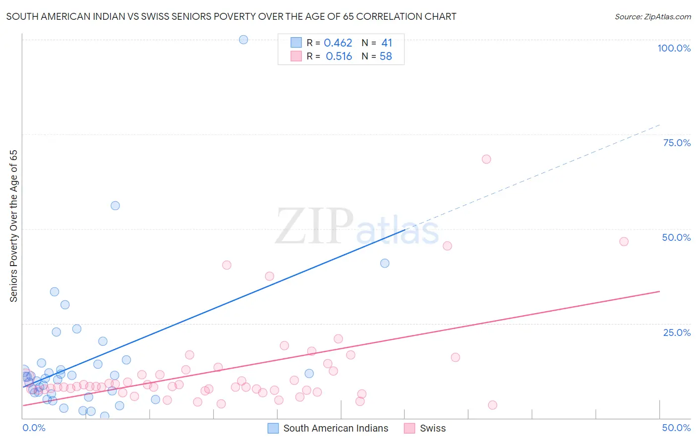 South American Indian vs Swiss Seniors Poverty Over the Age of 65