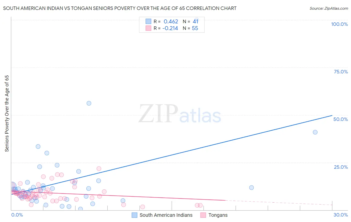 South American Indian vs Tongan Seniors Poverty Over the Age of 65