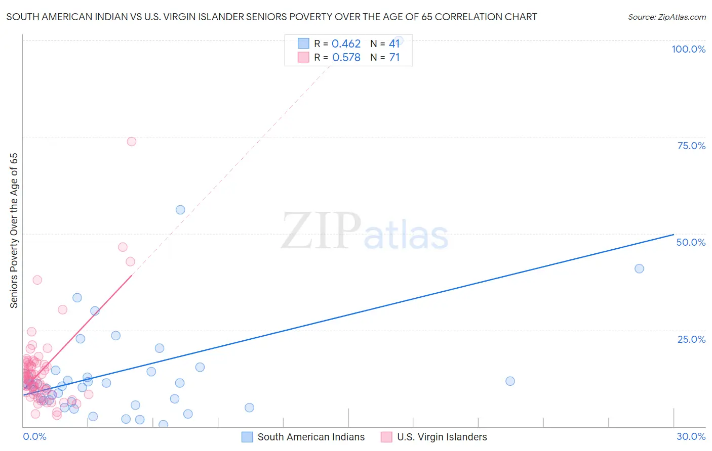 South American Indian vs U.S. Virgin Islander Seniors Poverty Over the Age of 65