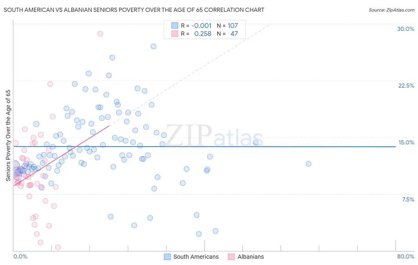 South American vs Albanian Seniors Poverty Over the Age of 65