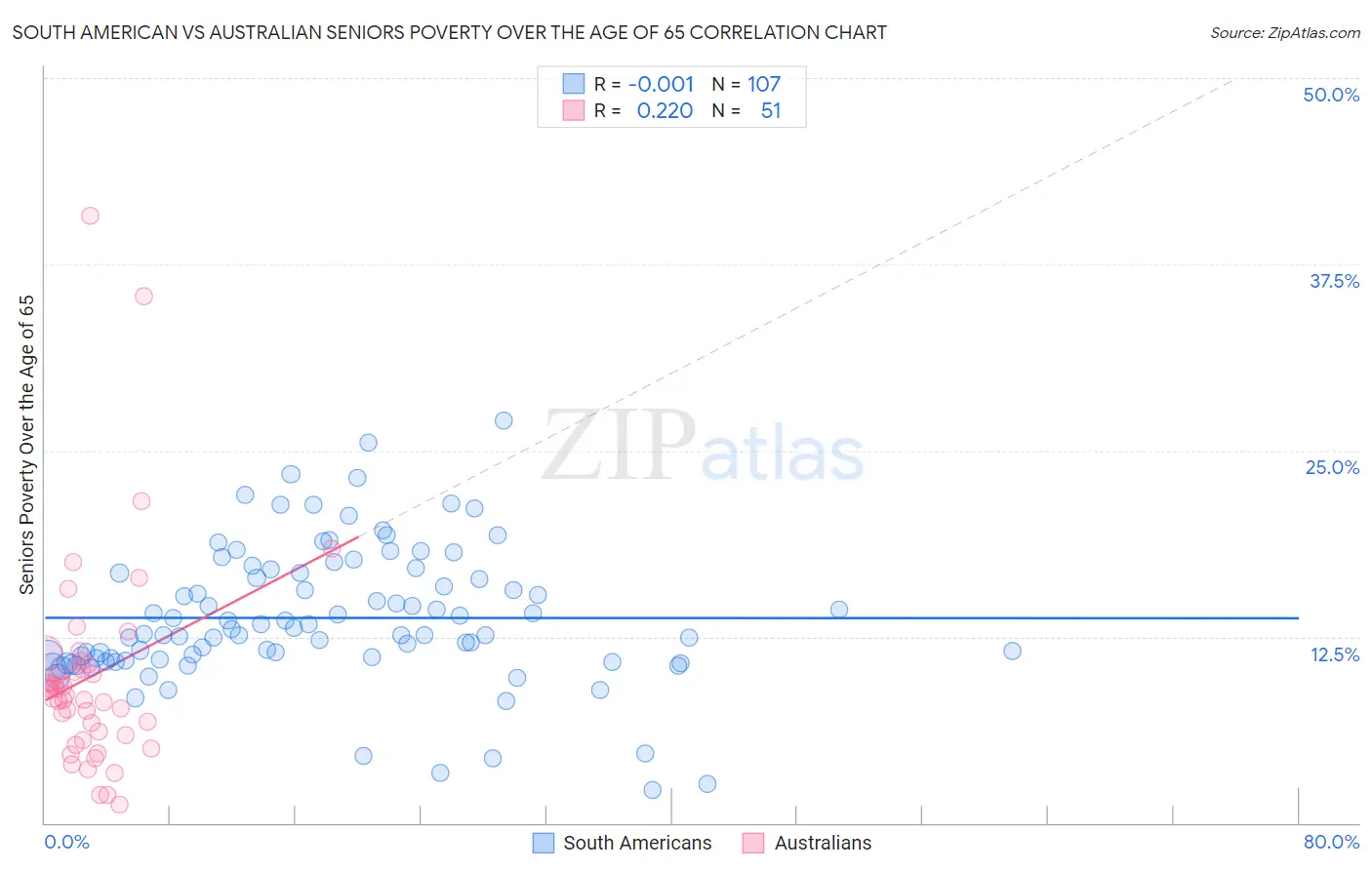 South American vs Australian Seniors Poverty Over the Age of 65