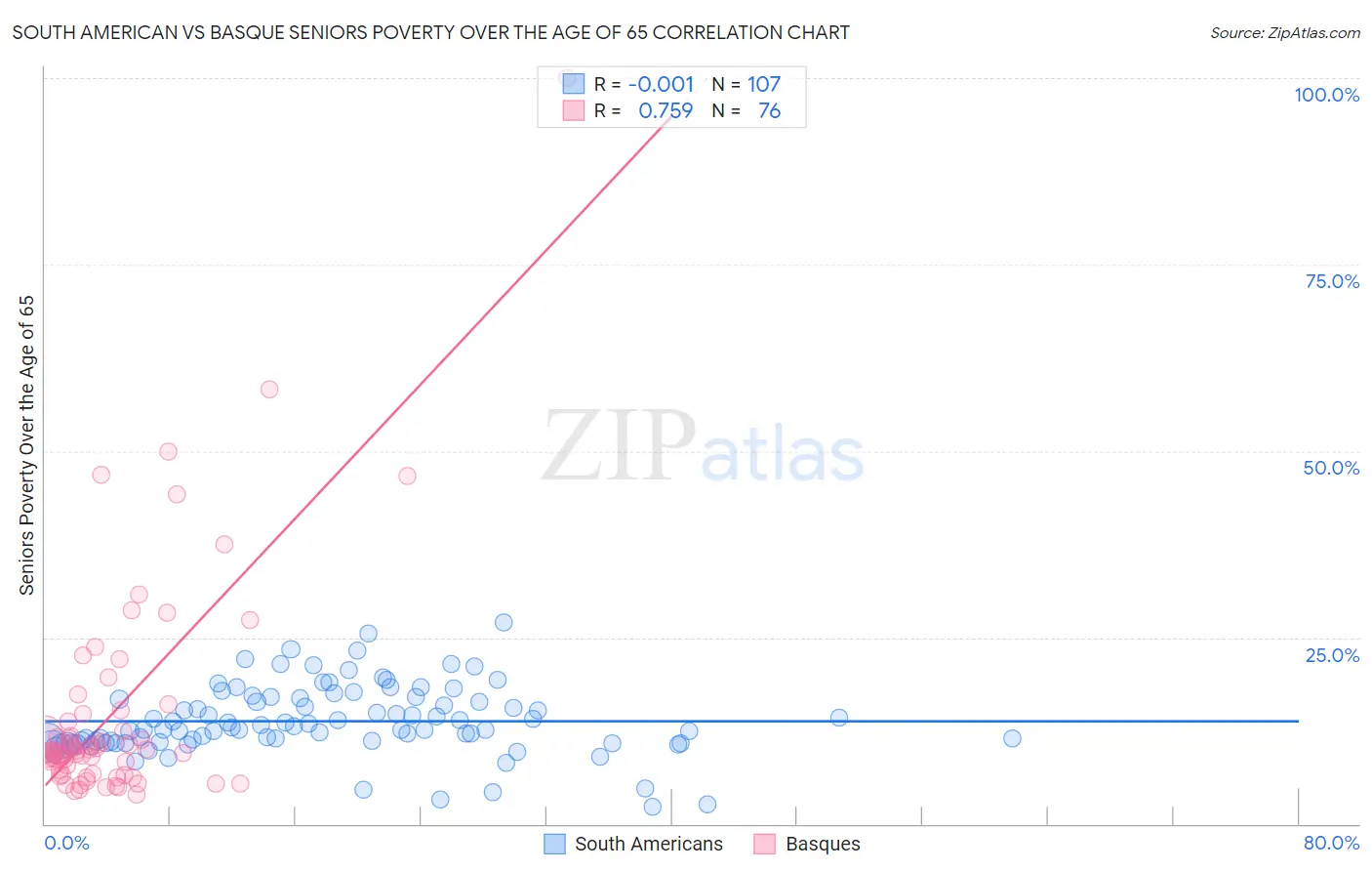 South American vs Basque Seniors Poverty Over the Age of 65