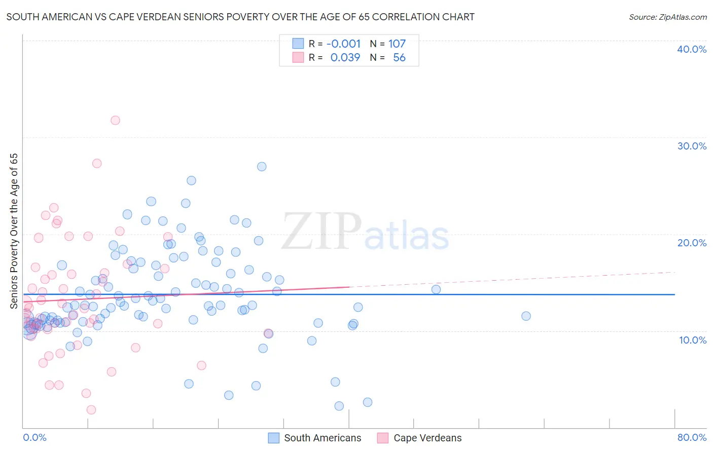 South American vs Cape Verdean Seniors Poverty Over the Age of 65