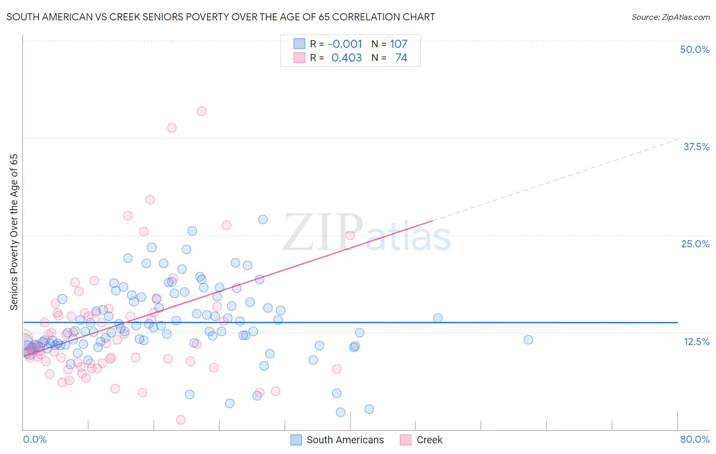 South American vs Creek Seniors Poverty Over the Age of 65