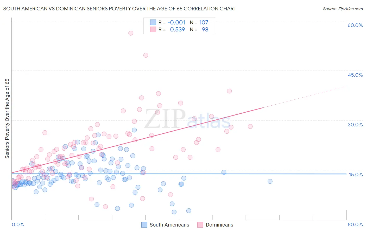 South American vs Dominican Seniors Poverty Over the Age of 65