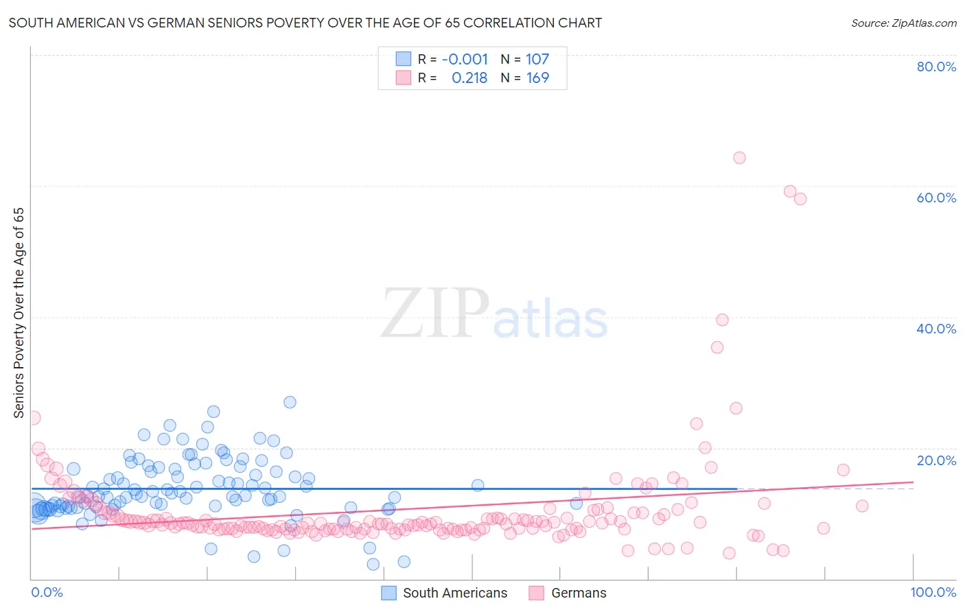 South American vs German Seniors Poverty Over the Age of 65