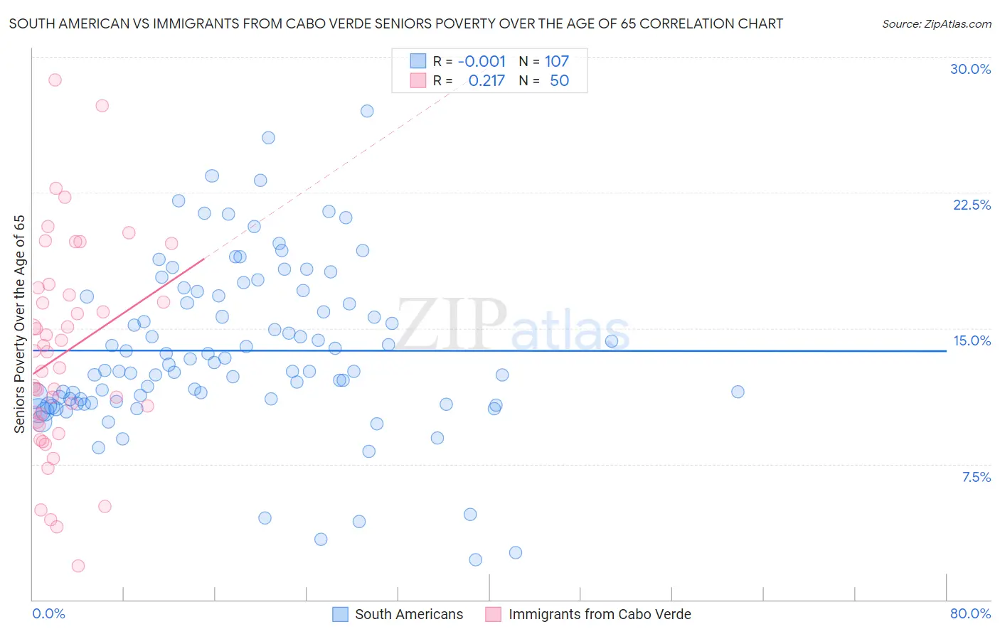 South American vs Immigrants from Cabo Verde Seniors Poverty Over the Age of 65