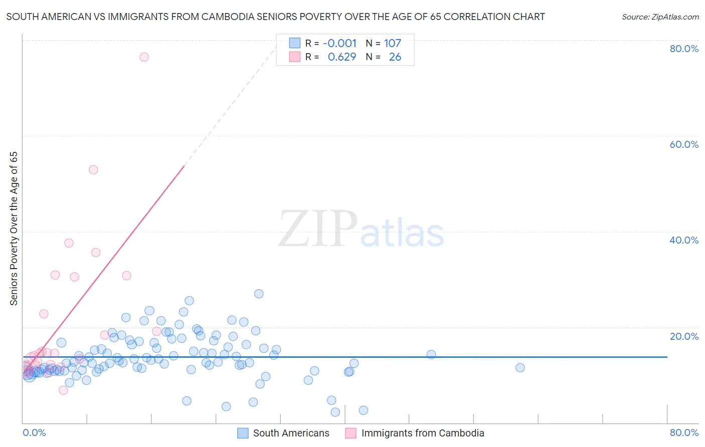 South American vs Immigrants from Cambodia Seniors Poverty Over the Age of 65