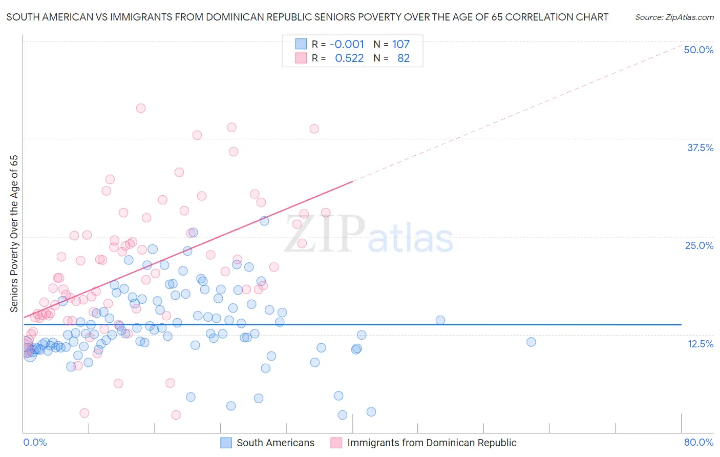 South American vs Immigrants from Dominican Republic Seniors Poverty Over the Age of 65