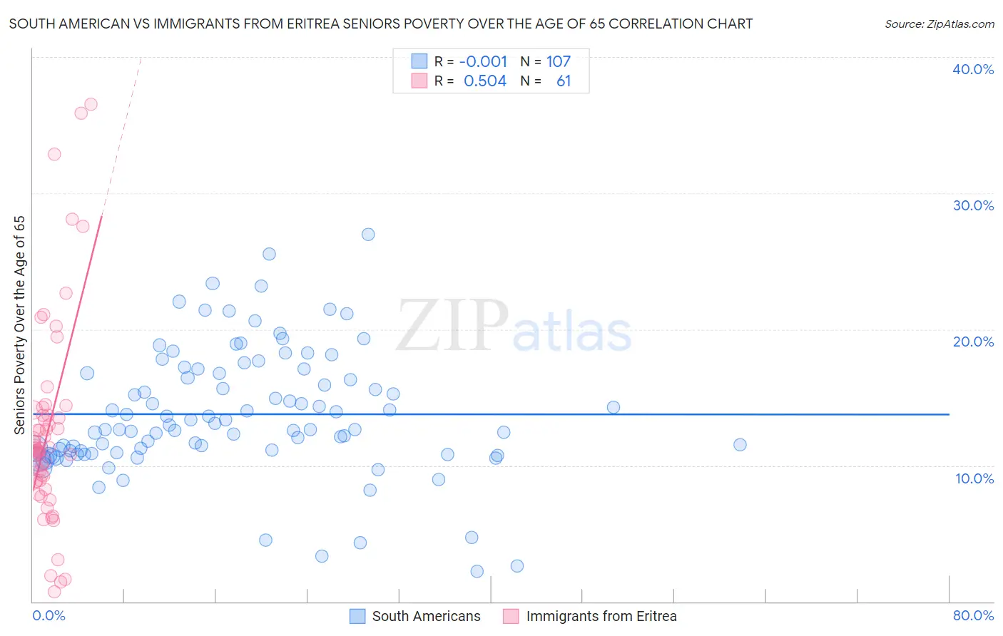 South American vs Immigrants from Eritrea Seniors Poverty Over the Age of 65