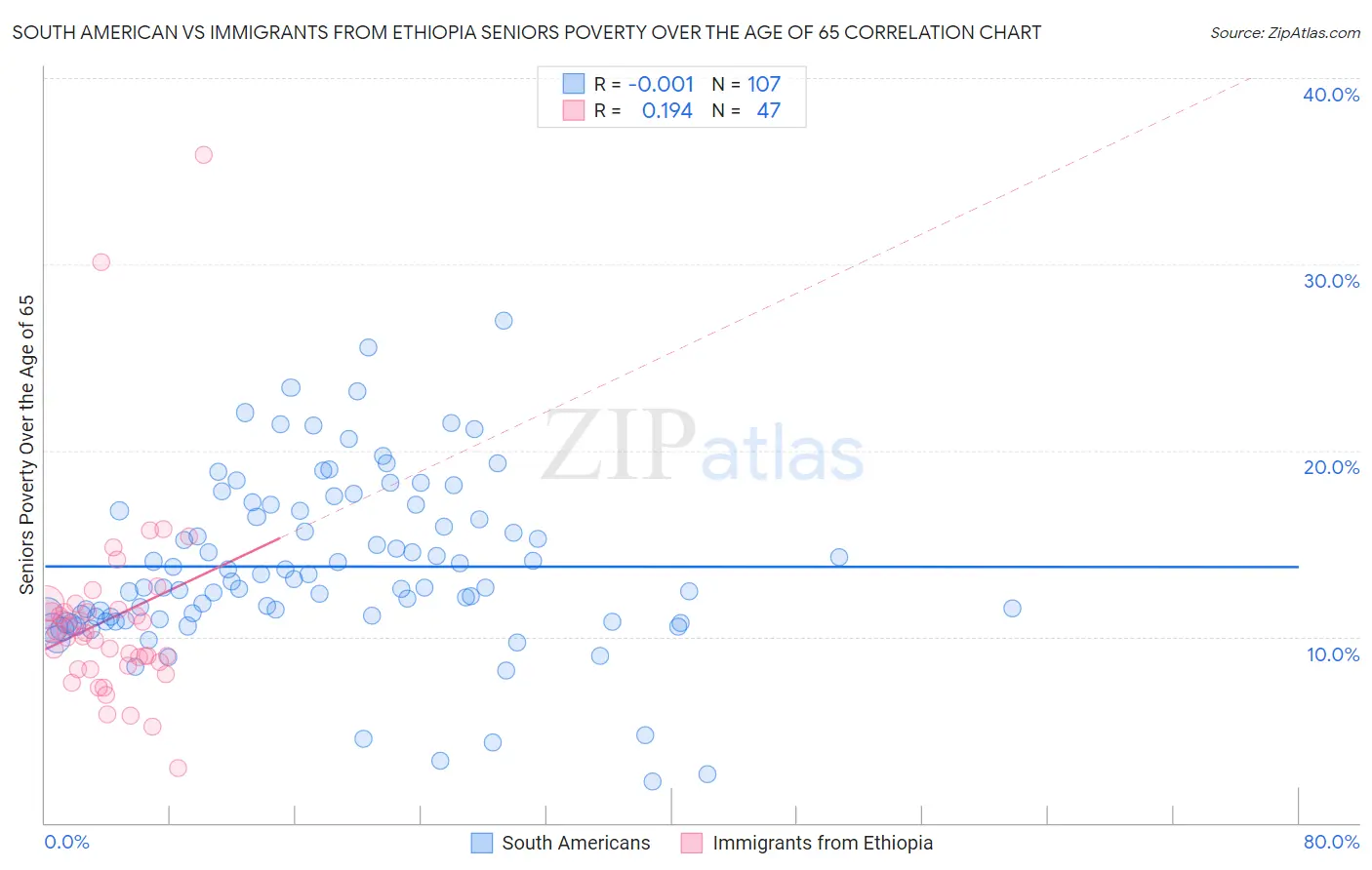 South American vs Immigrants from Ethiopia Seniors Poverty Over the Age of 65