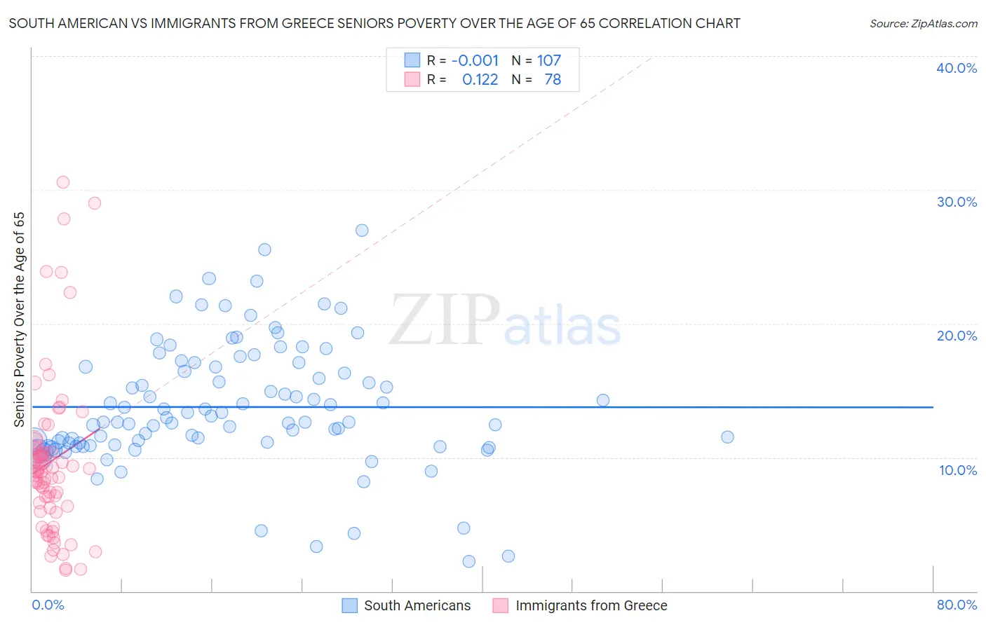 South American vs Immigrants from Greece Seniors Poverty Over the Age of 65