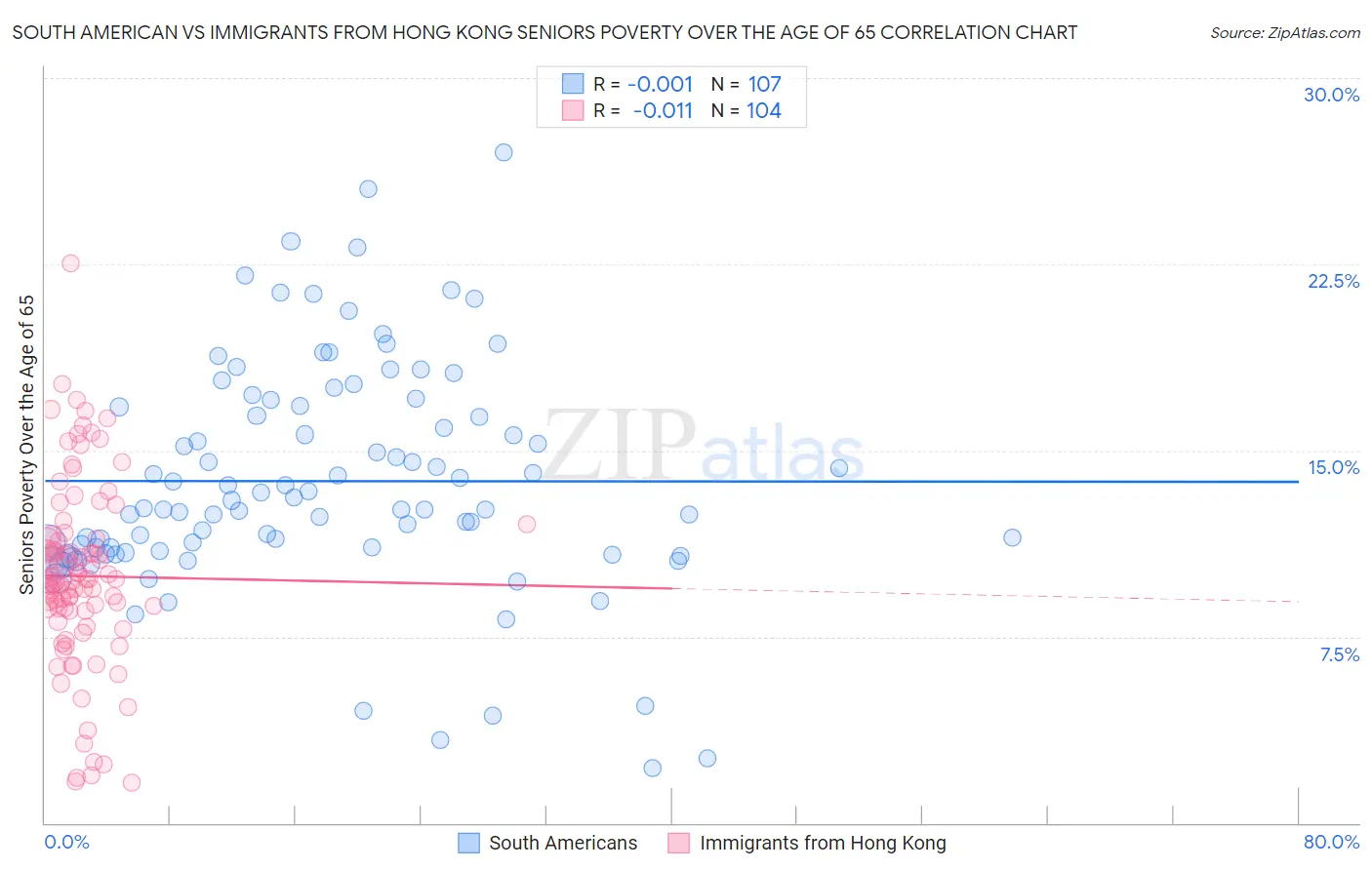 South American vs Immigrants from Hong Kong Seniors Poverty Over the Age of 65