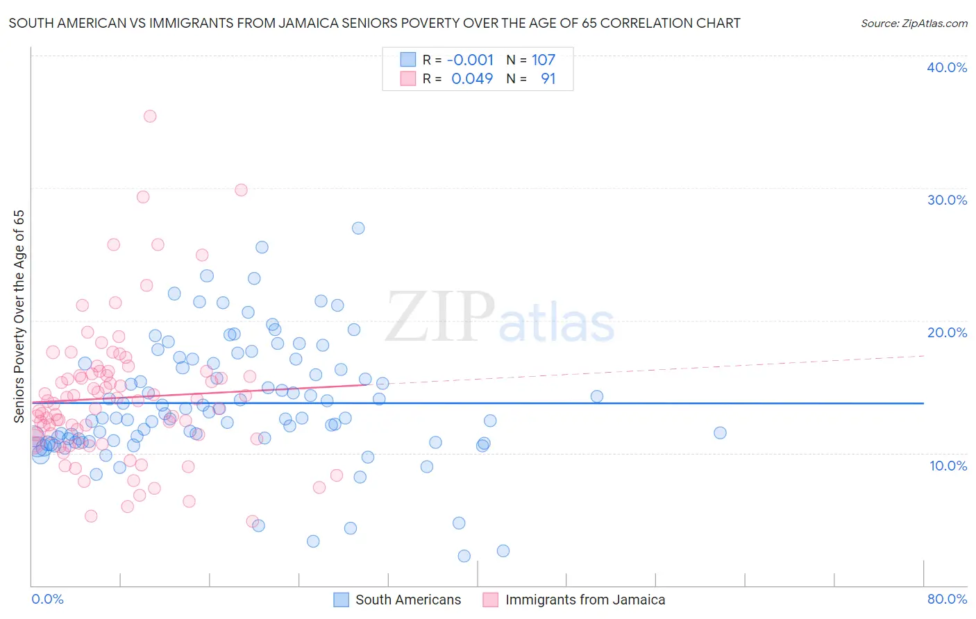 South American vs Immigrants from Jamaica Seniors Poverty Over the Age of 65