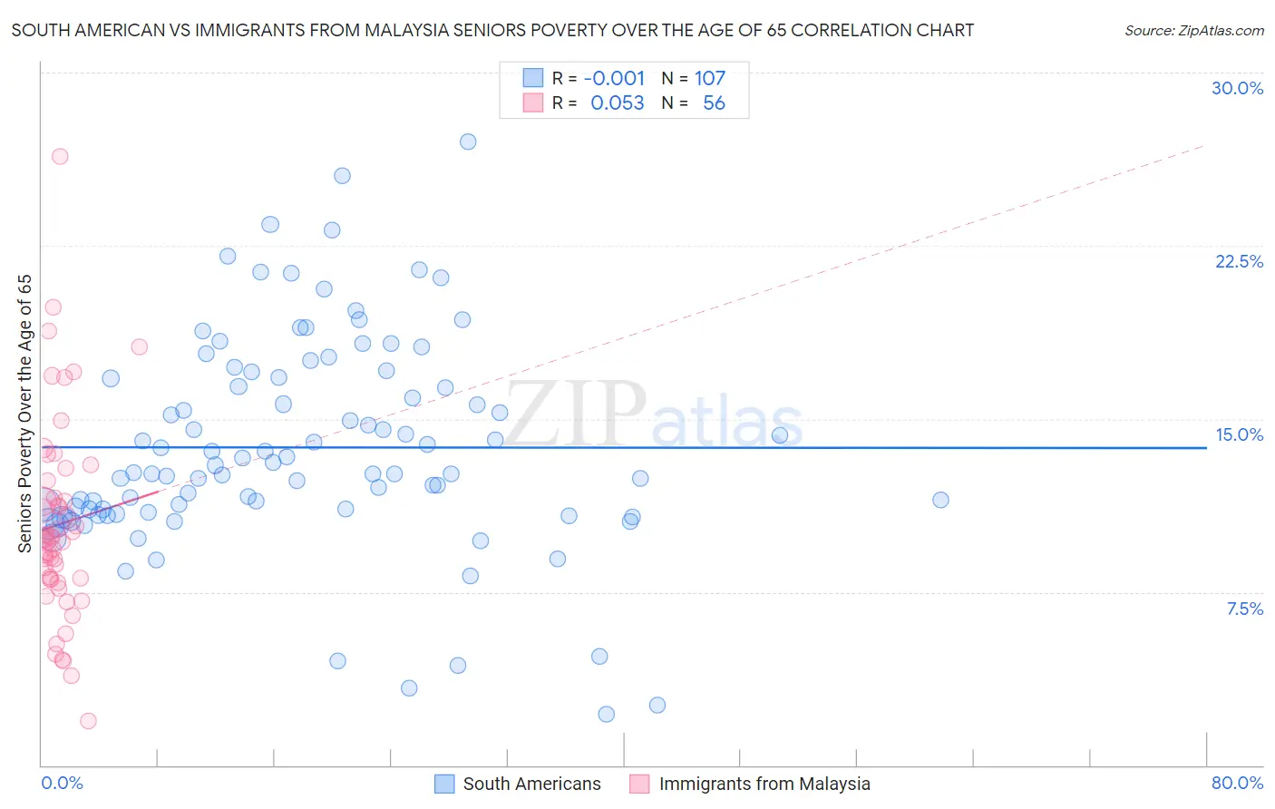 South American vs Immigrants from Malaysia Seniors Poverty Over the Age of 65