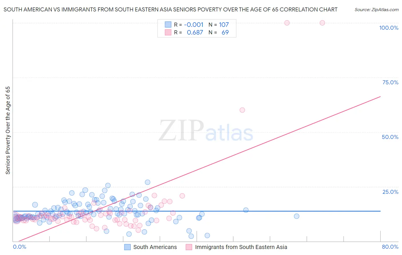 South American vs Immigrants from South Eastern Asia Seniors Poverty Over the Age of 65