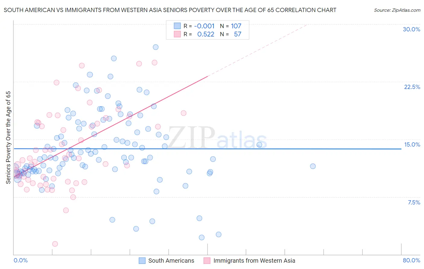 South American vs Immigrants from Western Asia Seniors Poverty Over the Age of 65