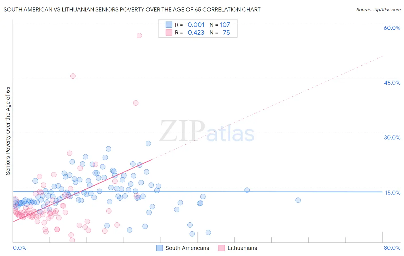South American vs Lithuanian Seniors Poverty Over the Age of 65