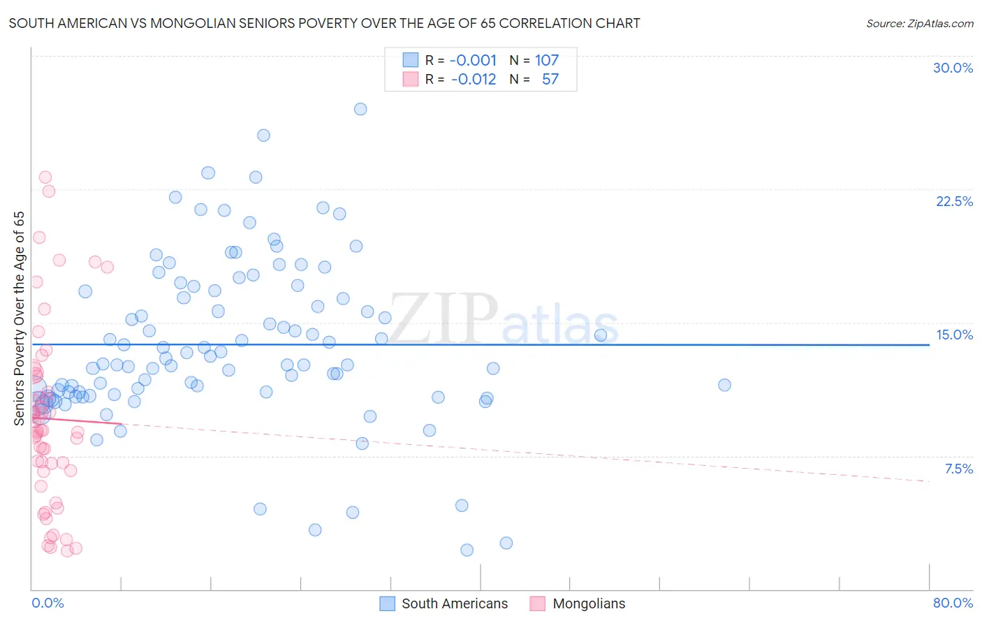 South American vs Mongolian Seniors Poverty Over the Age of 65