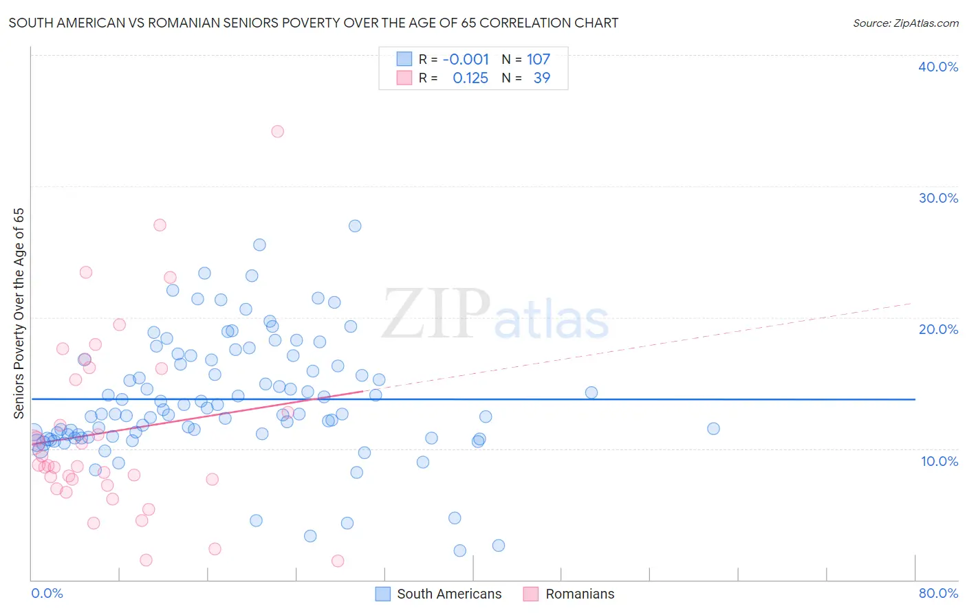 South American vs Romanian Seniors Poverty Over the Age of 65