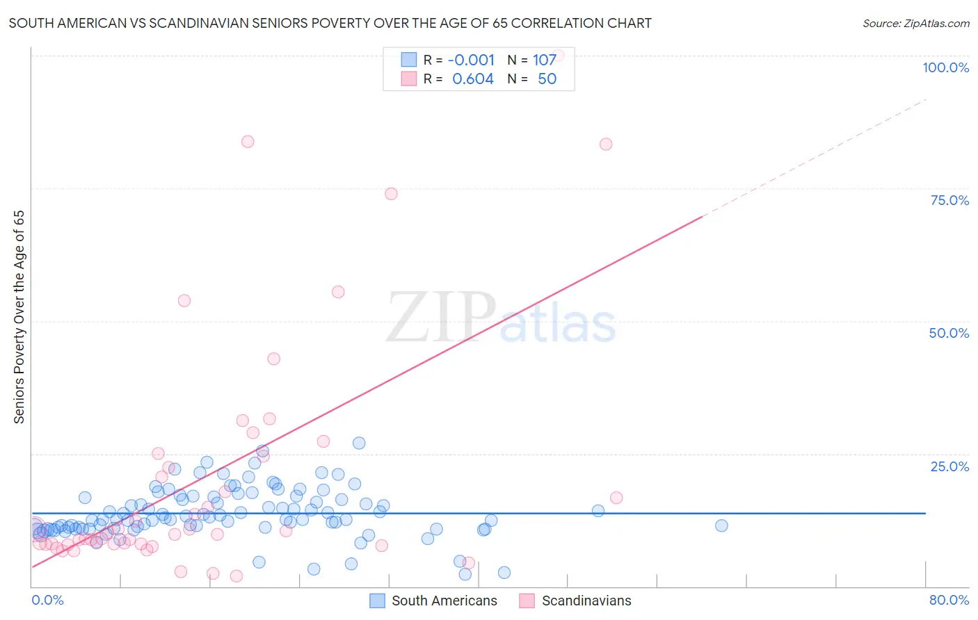 South American vs Scandinavian Seniors Poverty Over the Age of 65