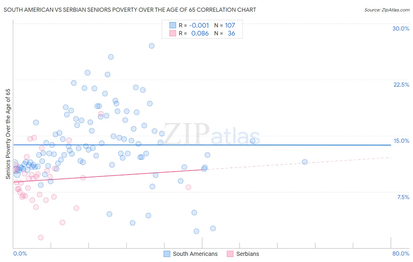 South American vs Serbian Seniors Poverty Over the Age of 65