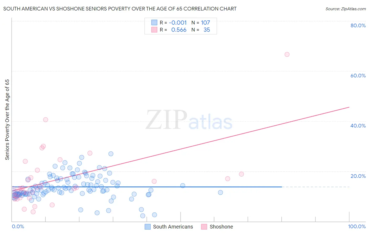 South American vs Shoshone Seniors Poverty Over the Age of 65