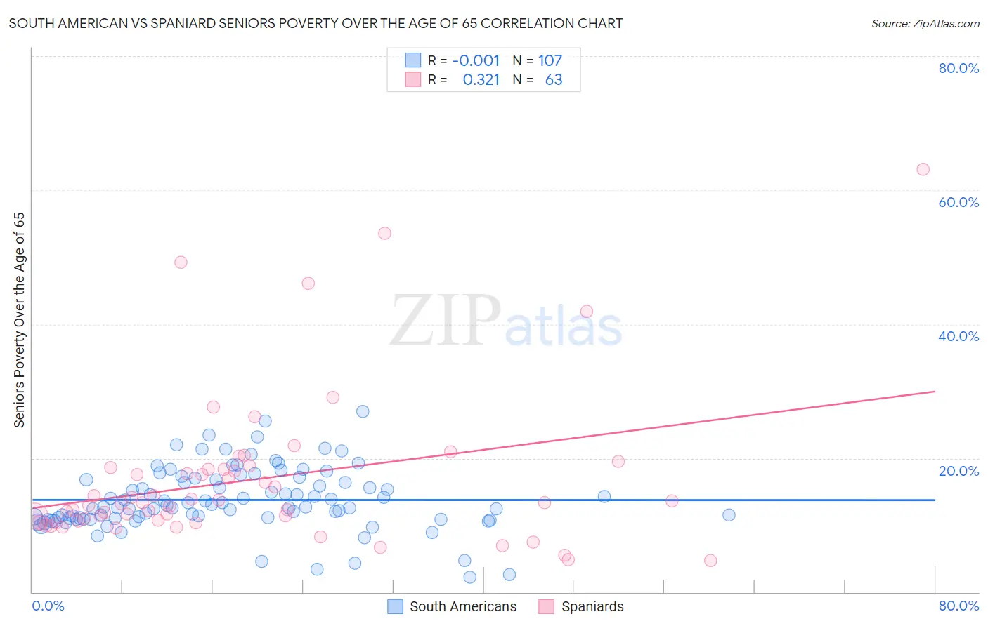 South American vs Spaniard Seniors Poverty Over the Age of 65