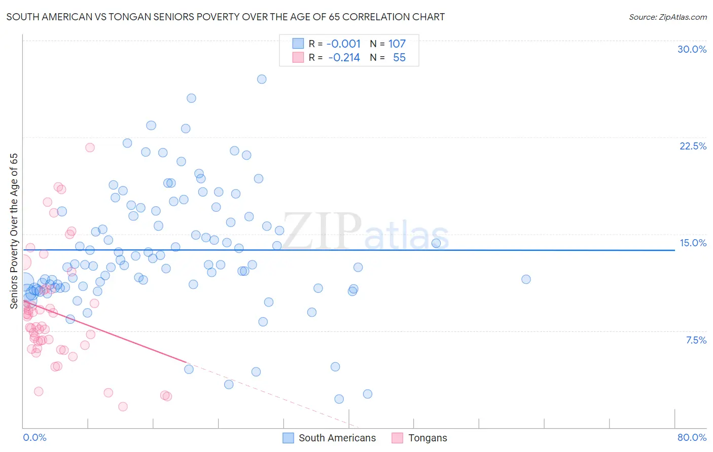 South American vs Tongan Seniors Poverty Over the Age of 65