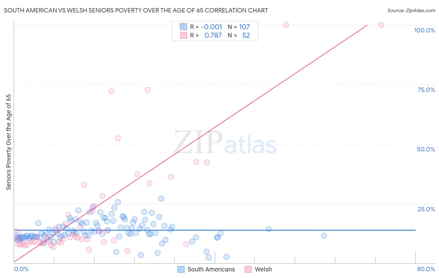 South American vs Welsh Seniors Poverty Over the Age of 65