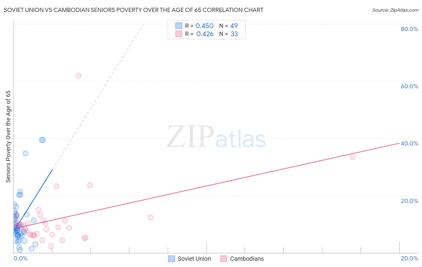 Soviet Union vs Cambodian Seniors Poverty Over the Age of 65