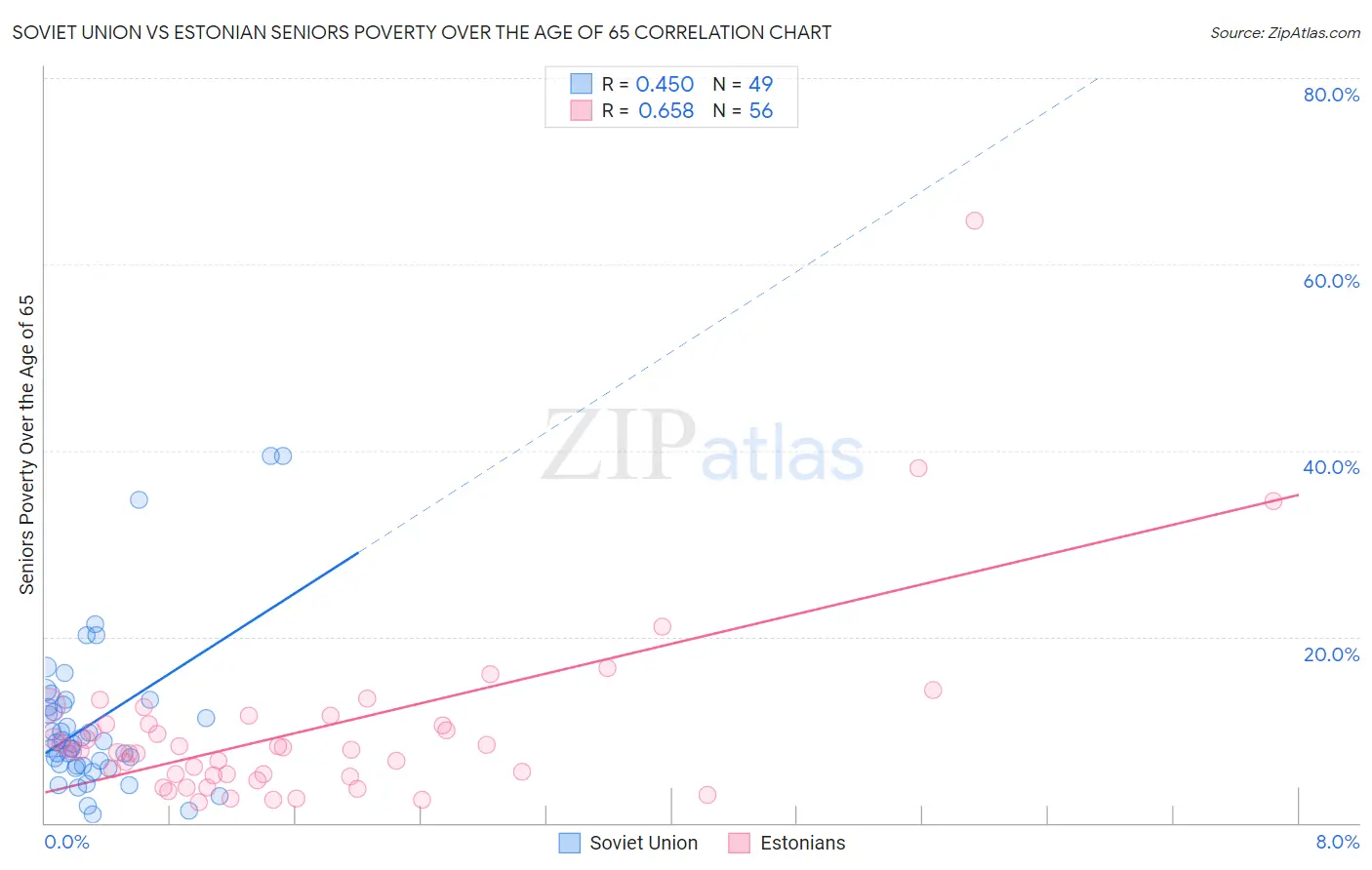 Soviet Union vs Estonian Seniors Poverty Over the Age of 65