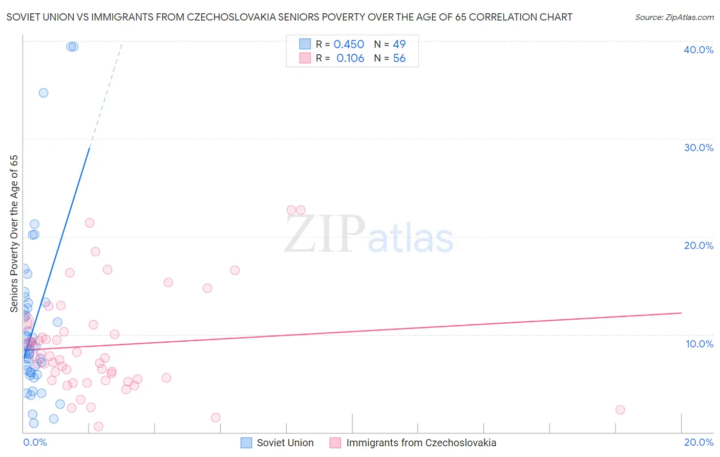 Soviet Union vs Immigrants from Czechoslovakia Seniors Poverty Over the Age of 65