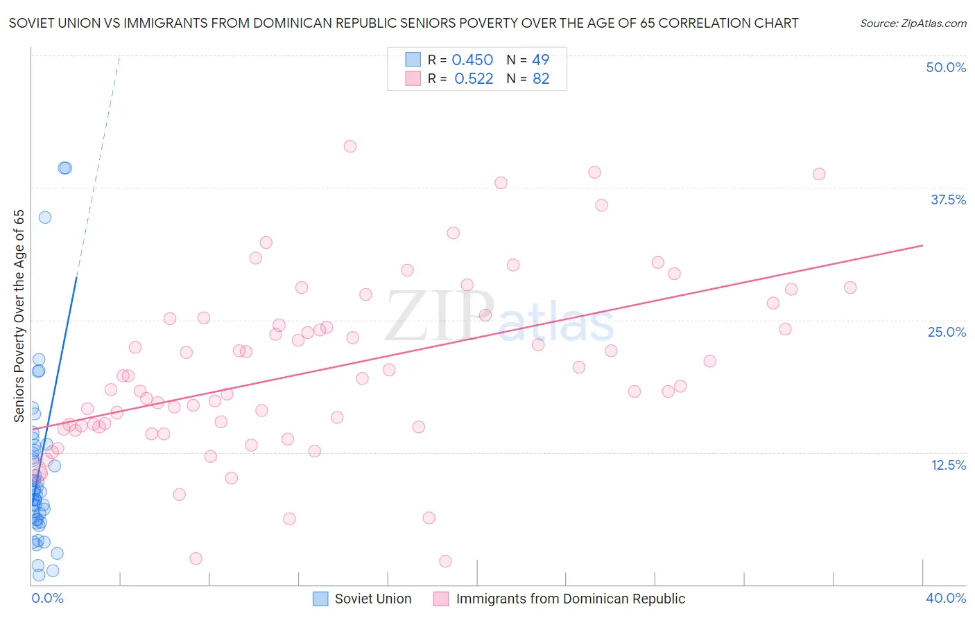 Soviet Union vs Immigrants from Dominican Republic Seniors Poverty Over the Age of 65