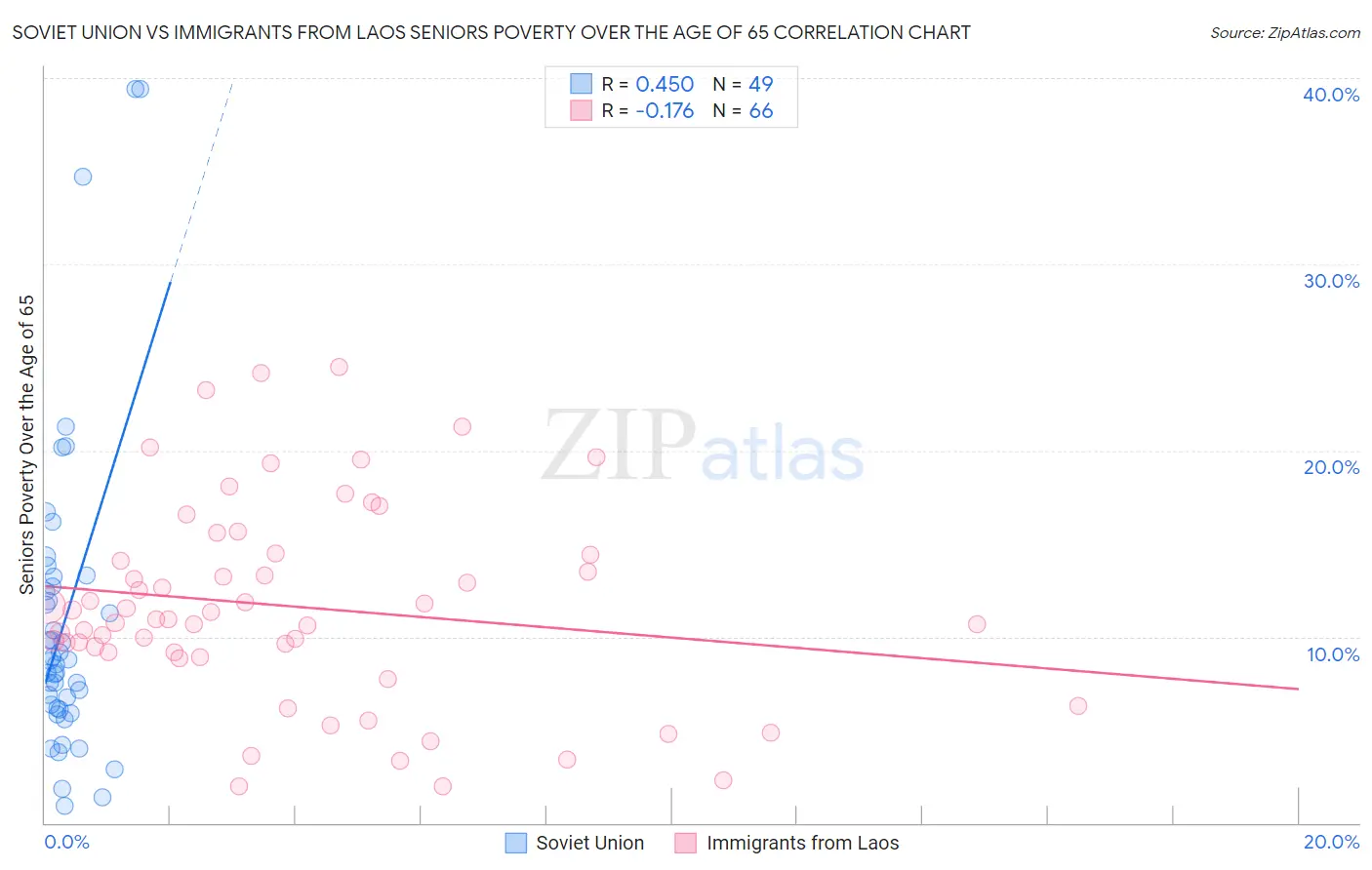 Soviet Union vs Immigrants from Laos Seniors Poverty Over the Age of 65