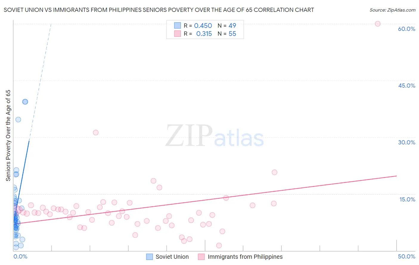 Soviet Union vs Immigrants from Philippines Seniors Poverty Over the Age of 65