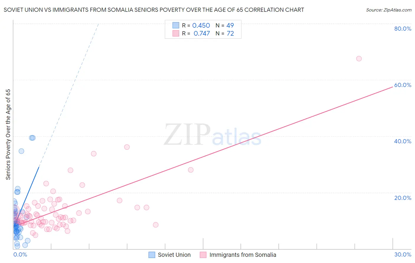 Soviet Union vs Immigrants from Somalia Seniors Poverty Over the Age of 65