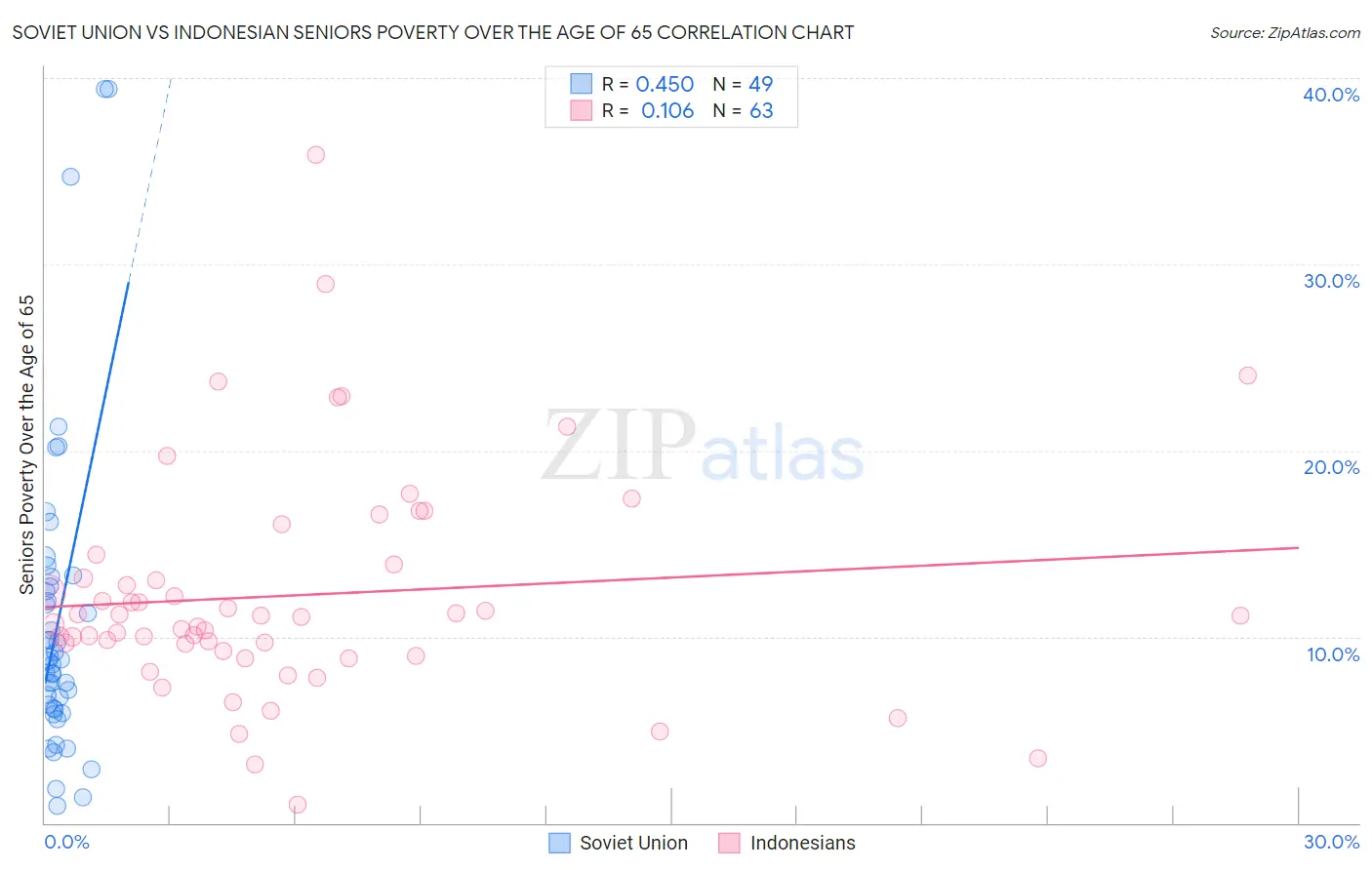 Soviet Union vs Indonesian Seniors Poverty Over the Age of 65