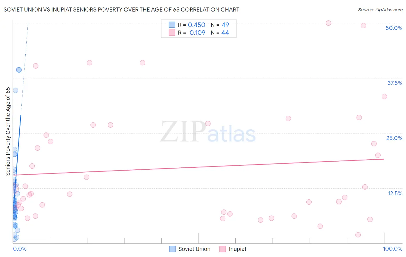 Soviet Union vs Inupiat Seniors Poverty Over the Age of 65